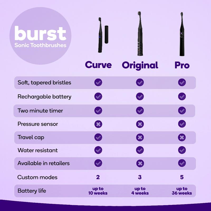 Burst Curve Sonic Electric Toothbrush for Adults – Slim, Curved Travel Toothbrush with Toothbrush Cover - Ultra Soft Bristles - Up to 2 Month Rechargeable Battery, 2 Sonic Modes, Timer